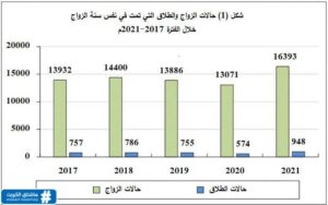 تمثيل بياني يوضح حالات الطلاق قبل دعم الحكومة الكويتية للعلاج الروحاني وبعده